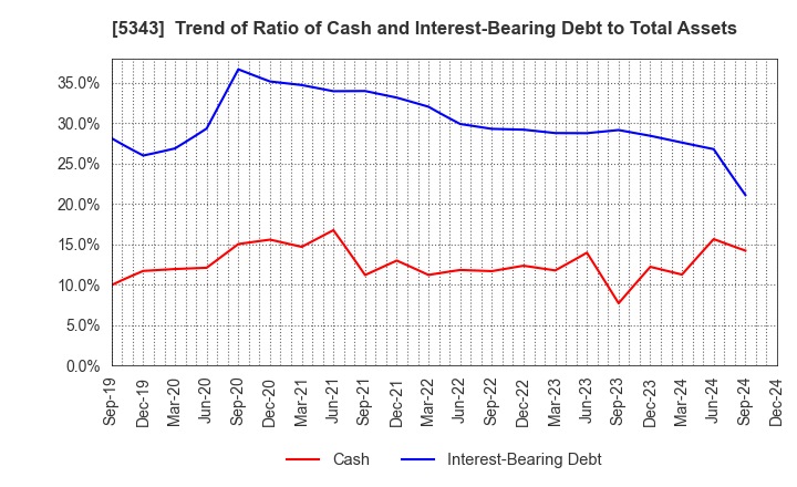 5343 NIKKO COMPANY: Trend of Ratio of Cash and Interest-Bearing Debt to Total Assets