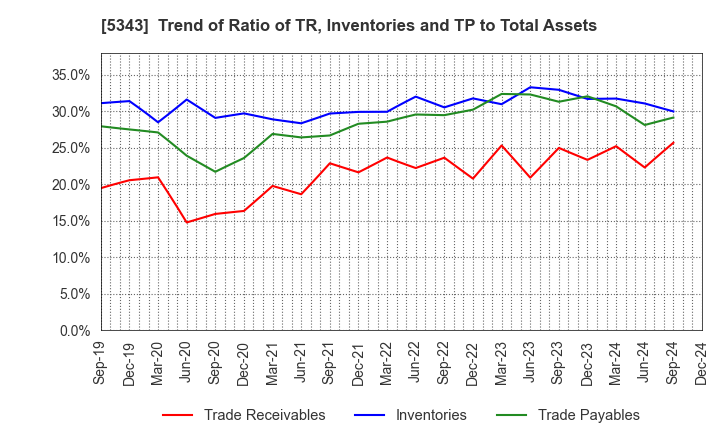 5343 NIKKO COMPANY: Trend of Ratio of TR, Inventories and TP to Total Assets