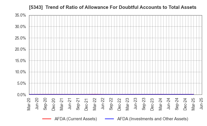 5343 NIKKO COMPANY: Trend of Ratio of Allowance For Doubtful Accounts to Total Assets