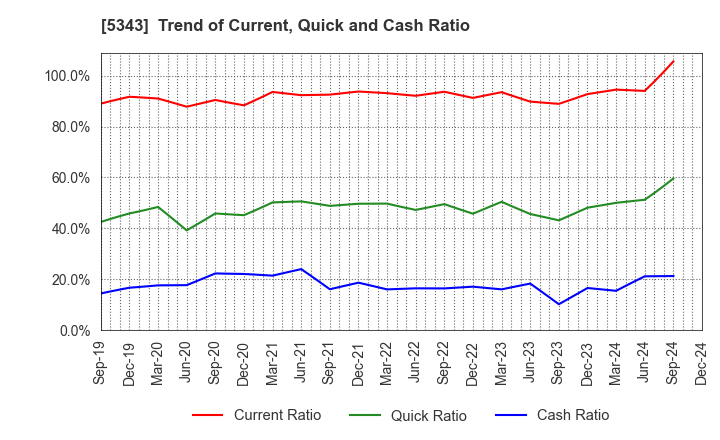 5343 NIKKO COMPANY: Trend of Current, Quick and Cash Ratio