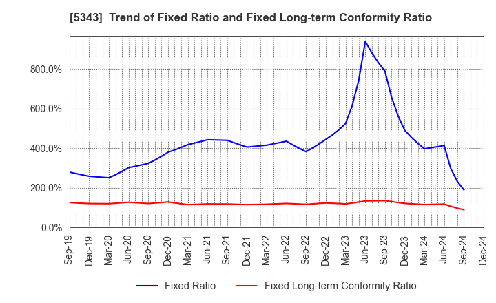 5343 NIKKO COMPANY: Trend of Fixed Ratio and Fixed Long-term Conformity Ratio