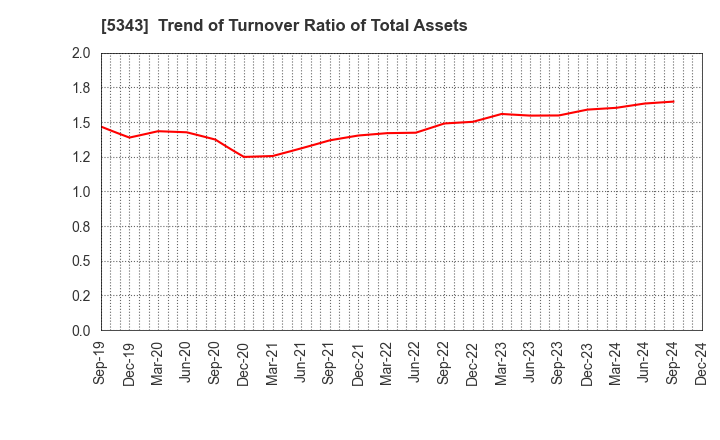 5343 NIKKO COMPANY: Trend of Turnover Ratio of Total Assets