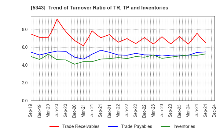 5343 NIKKO COMPANY: Trend of Turnover Ratio of TR, TP and Inventories