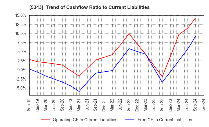 5343 NIKKO COMPANY: Trend of Cashflow Ratio to Current Liabilities