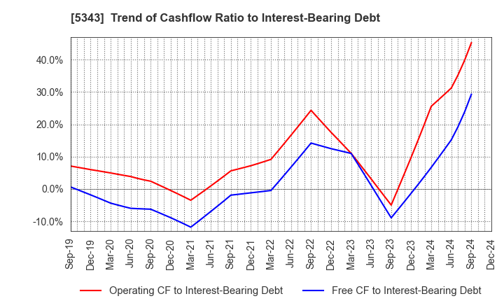 5343 NIKKO COMPANY: Trend of Cashflow Ratio to Interest-Bearing Debt