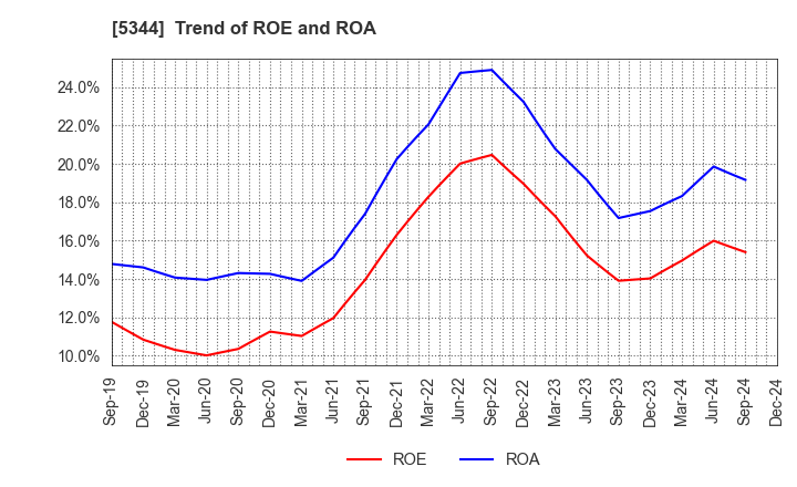 5344 MARUWA CO., LTD.: Trend of ROE and ROA