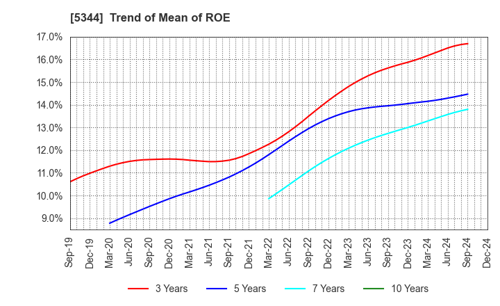 5344 MARUWA CO., LTD.: Trend of Mean of ROE