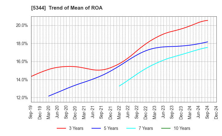 5344 MARUWA CO., LTD.: Trend of Mean of ROA