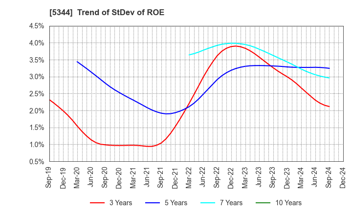 5344 MARUWA CO., LTD.: Trend of StDev of ROE