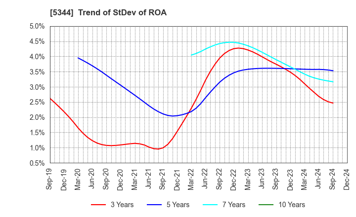 5344 MARUWA CO., LTD.: Trend of StDev of ROA