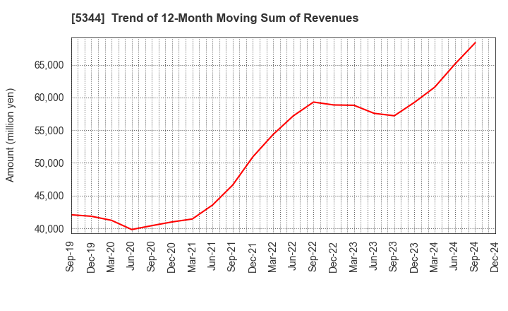 5344 MARUWA CO., LTD.: Trend of 12-Month Moving Sum of Revenues