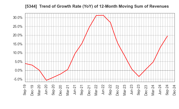 5344 MARUWA CO., LTD.: Trend of Growth Rate (YoY) of 12-Month Moving Sum of Revenues