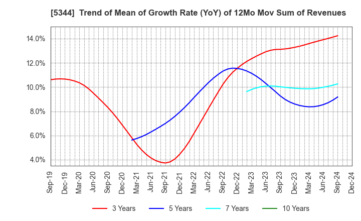 5344 MARUWA CO., LTD.: Trend of Mean of Growth Rate (YoY) of 12Mo Mov Sum of Revenues