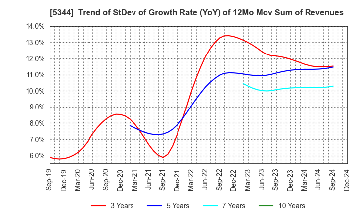 5344 MARUWA CO., LTD.: Trend of StDev of Growth Rate (YoY) of 12Mo Mov Sum of Revenues