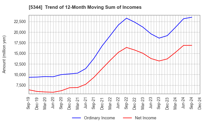 5344 MARUWA CO., LTD.: Trend of 12-Month Moving Sum of Incomes