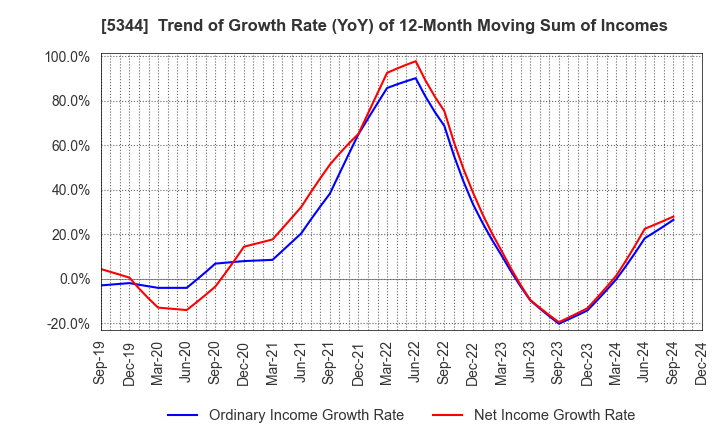 5344 MARUWA CO., LTD.: Trend of Growth Rate (YoY) of 12-Month Moving Sum of Incomes