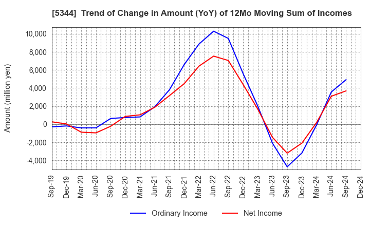 5344 MARUWA CO., LTD.: Trend of Change in Amount (YoY) of 12Mo Moving Sum of Incomes