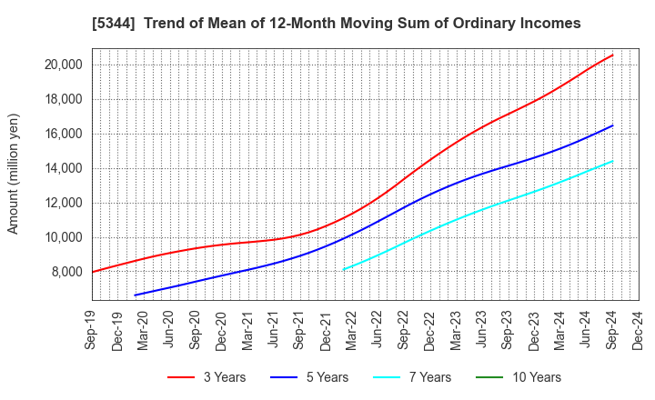 5344 MARUWA CO., LTD.: Trend of Mean of 12-Month Moving Sum of Ordinary Incomes