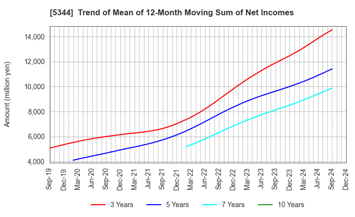 5344 MARUWA CO., LTD.: Trend of Mean of 12-Month Moving Sum of Net Incomes