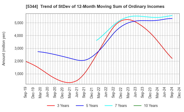 5344 MARUWA CO., LTD.: Trend of StDev of 12-Month Moving Sum of Ordinary Incomes