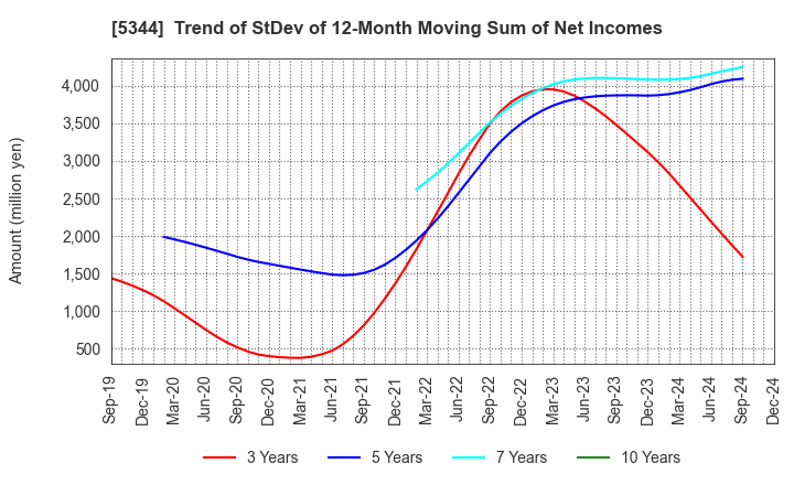 5344 MARUWA CO., LTD.: Trend of StDev of 12-Month Moving Sum of Net Incomes