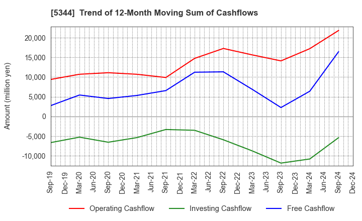 5344 MARUWA CO., LTD.: Trend of 12-Month Moving Sum of Cashflows