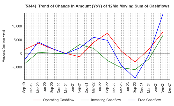 5344 MARUWA CO., LTD.: Trend of Change in Amount (YoY) of 12Mo Moving Sum of Cashflows