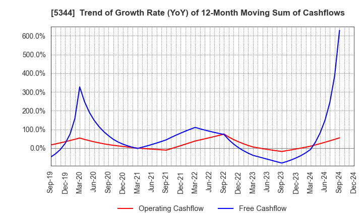 5344 MARUWA CO., LTD.: Trend of Growth Rate (YoY) of 12-Month Moving Sum of Cashflows