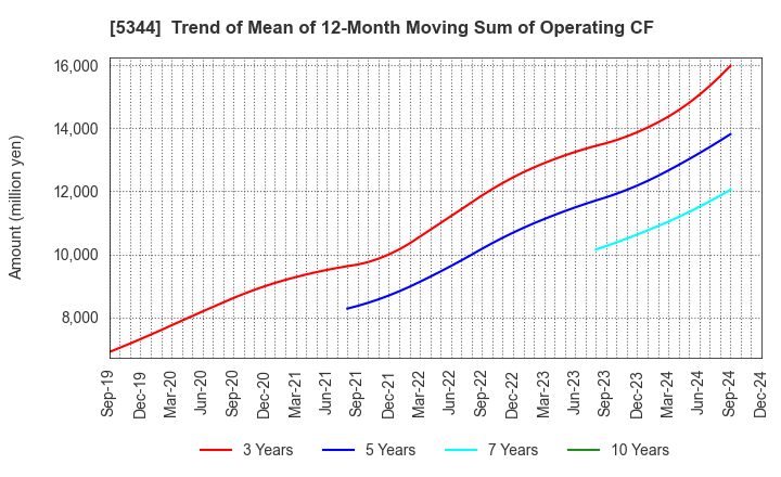 5344 MARUWA CO., LTD.: Trend of Mean of 12-Month Moving Sum of Operating CF