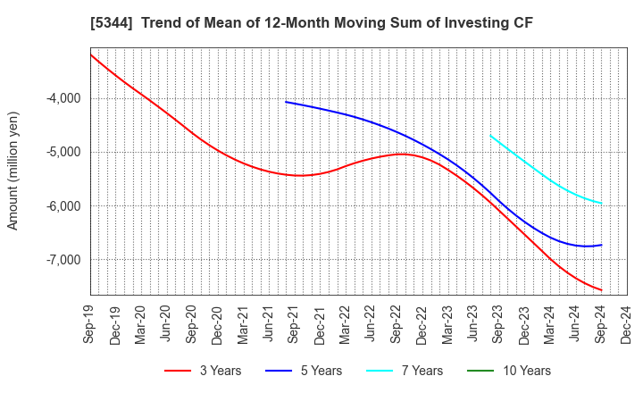 5344 MARUWA CO., LTD.: Trend of Mean of 12-Month Moving Sum of Investing CF