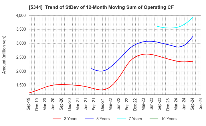 5344 MARUWA CO., LTD.: Trend of StDev of 12-Month Moving Sum of Operating CF