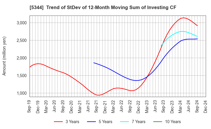 5344 MARUWA CO., LTD.: Trend of StDev of 12-Month Moving Sum of Investing CF