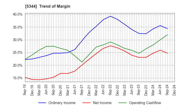 5344 MARUWA CO., LTD.: Trend of Margin