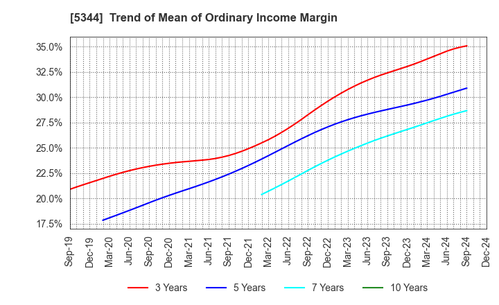 5344 MARUWA CO., LTD.: Trend of Mean of Ordinary Income Margin