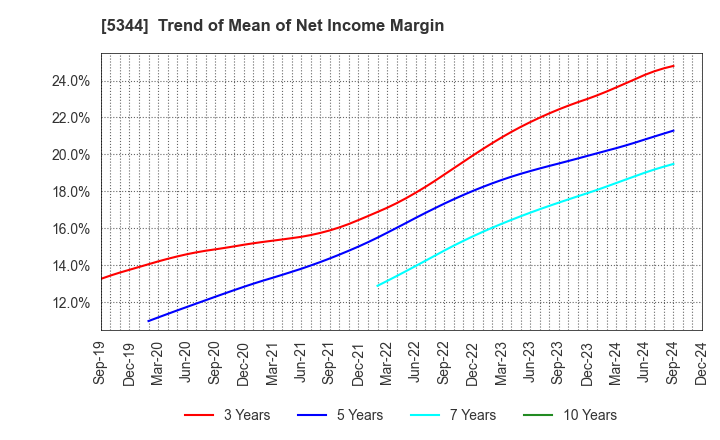 5344 MARUWA CO., LTD.: Trend of Mean of Net Income Margin