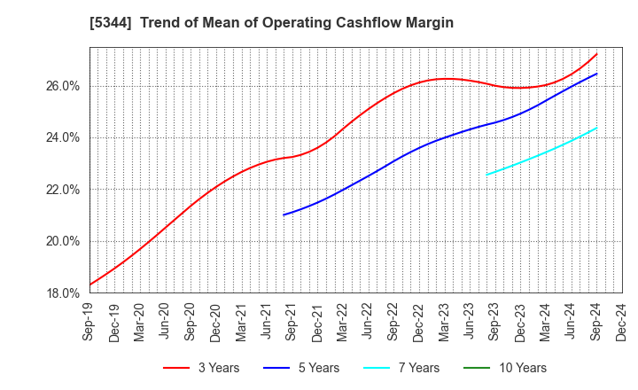 5344 MARUWA CO., LTD.: Trend of Mean of Operating Cashflow Margin