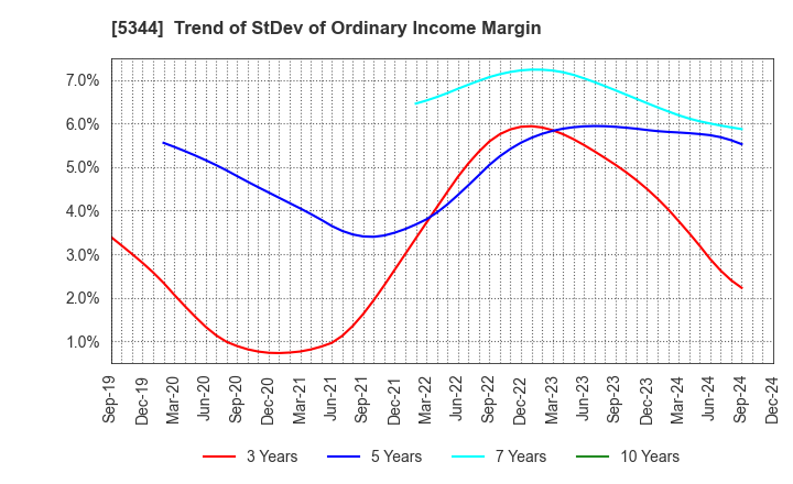 5344 MARUWA CO., LTD.: Trend of StDev of Ordinary Income Margin