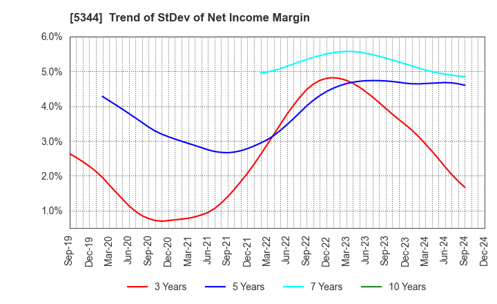 5344 MARUWA CO., LTD.: Trend of StDev of Net Income Margin