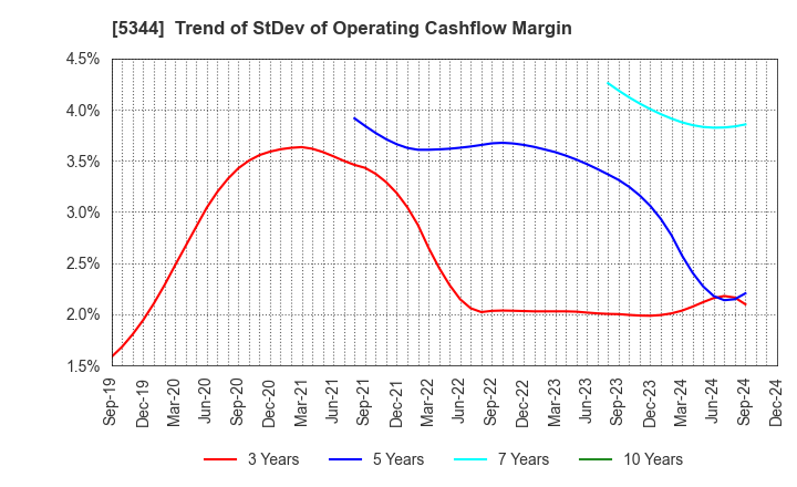 5344 MARUWA CO., LTD.: Trend of StDev of Operating Cashflow Margin