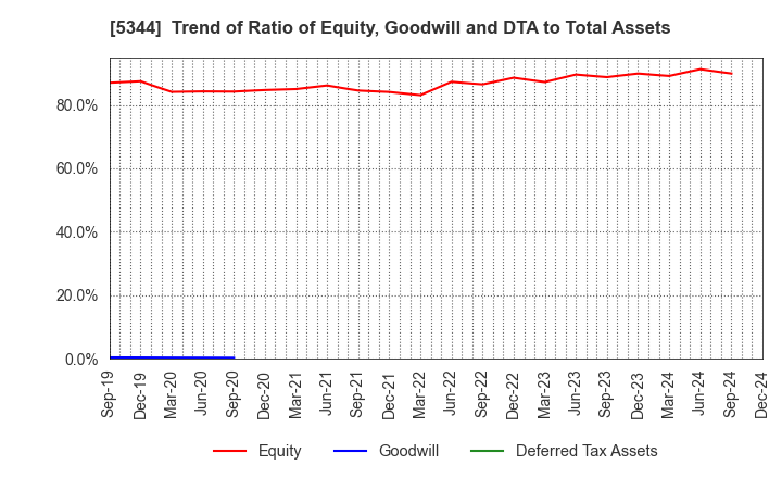 5344 MARUWA CO., LTD.: Trend of Ratio of Equity, Goodwill and DTA to Total Assets