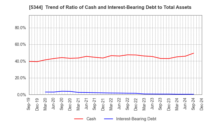 5344 MARUWA CO., LTD.: Trend of Ratio of Cash and Interest-Bearing Debt to Total Assets