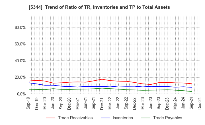 5344 MARUWA CO., LTD.: Trend of Ratio of TR, Inventories and TP to Total Assets