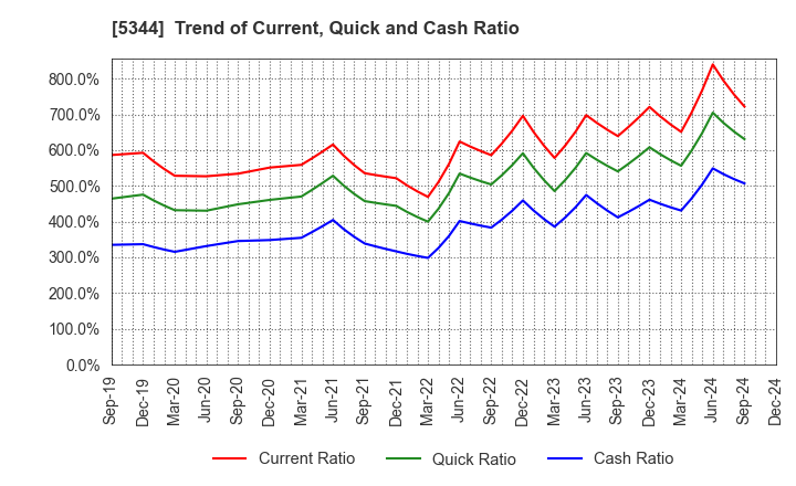 5344 MARUWA CO., LTD.: Trend of Current, Quick and Cash Ratio