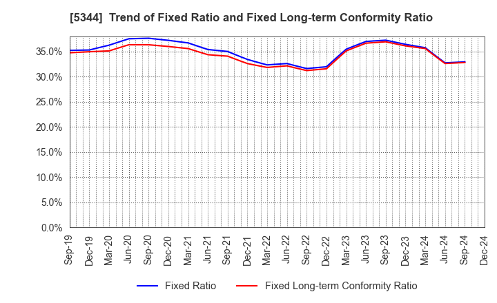 5344 MARUWA CO., LTD.: Trend of Fixed Ratio and Fixed Long-term Conformity Ratio