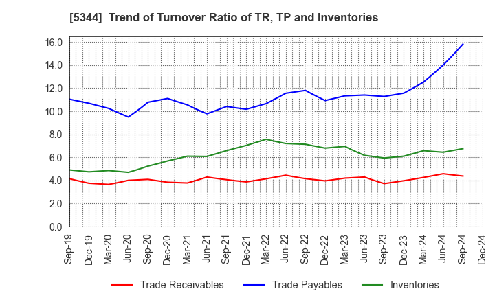 5344 MARUWA CO., LTD.: Trend of Turnover Ratio of TR, TP and Inventories