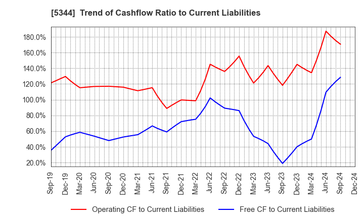 5344 MARUWA CO., LTD.: Trend of Cashflow Ratio to Current Liabilities