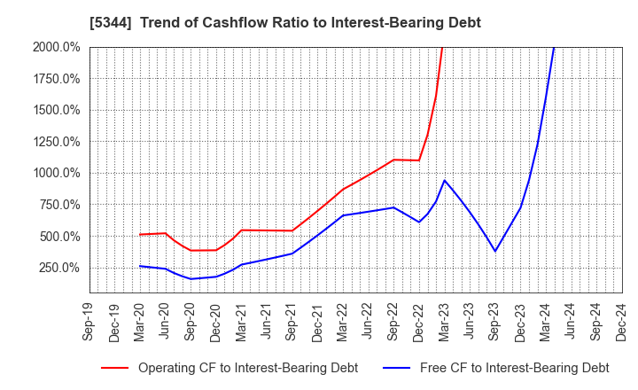 5344 MARUWA CO., LTD.: Trend of Cashflow Ratio to Interest-Bearing Debt