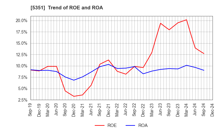 5351 SHINAGAWA REFRACTORIES CO.,LTD.: Trend of ROE and ROA