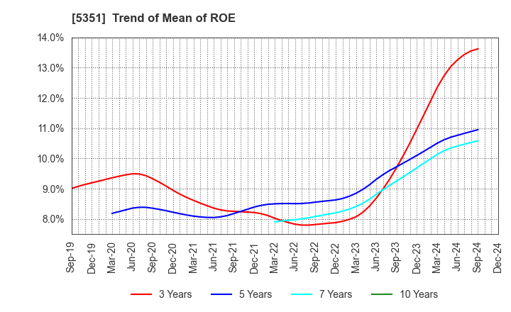 5351 SHINAGAWA REFRACTORIES CO.,LTD.: Trend of Mean of ROE