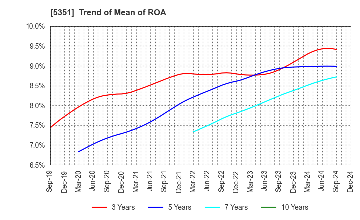 5351 SHINAGAWA REFRACTORIES CO.,LTD.: Trend of Mean of ROA